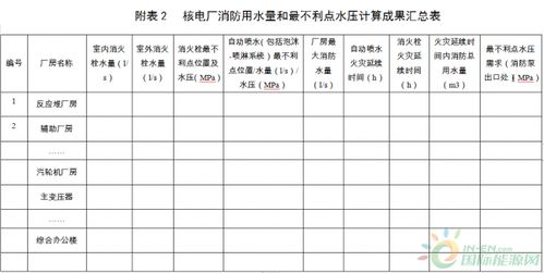 通知 國家能源局關于印發 核電廠初步設計消防專篇內容及深度規定 核電廠消防工程竣工驗收管理辦法 和 運行核電廠消防安全管理實施細則 的通知
